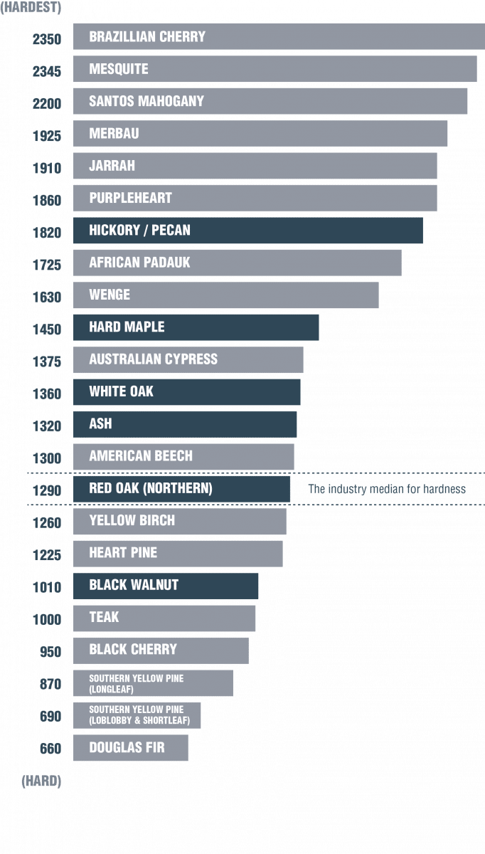 Janka Hardness Scale - Superior Flooring